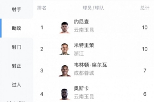 中超助攻榜：米特里策连续4轮助攻，10次追平约尼查并列第一
